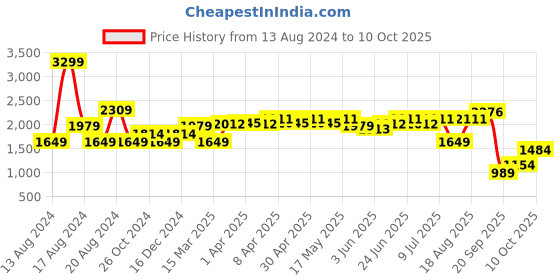myntra.com RAREISM Regular Fit Comfort Cotton High-Rise Parallel Trousers rareism Price History Graph from 13 Aug 2024 to 10 Oct 2025