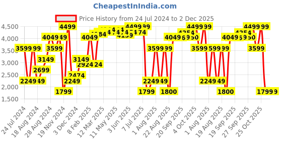 myntra.com RAREISM Reversible Puffer Jacket rareism Price History Graph from 24 Jul 2024 to 2 Dec 2025