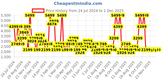 myntra.com RAREISM Reversible Stand Collar Puffer Jacket rareism Price History Graph from 24 Jul 2024 to 30 Nov 2025