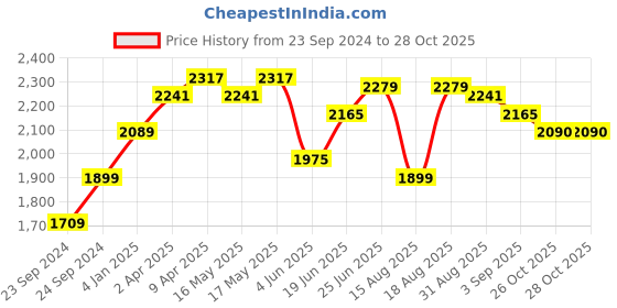 myntra.com RAREISM Ribbed Shirt Collar Short Sleeves Cotton Maxi Dress rareism Price History Graph from 23 Sep 2024 to 28 Oct 2025
