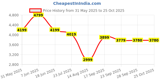 myntra.com RAREISM Ronap Primary Beige Printed Maxi Dress rareism Price History Graph from 31 May 2025 to 25 Oct 2025
