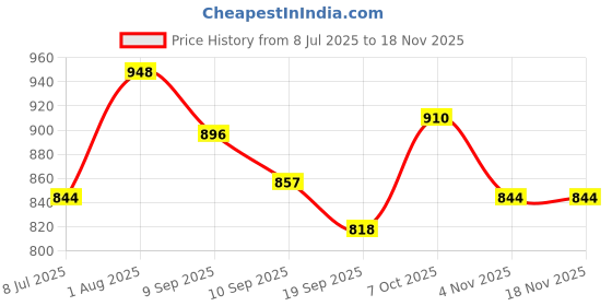 myntra.com RAREISM RONESHIF-T Solid Embroidered Crop Top rareism Price History Graph from 8 Jul 2025 to 17 Nov 2025