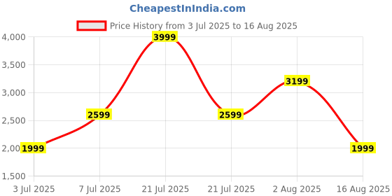 myntra.com RAREISM RONIX Floral Printed Tie-Up Neck Top rareism Price History Graph from 3 Jul 2025 to 16 Aug 2025