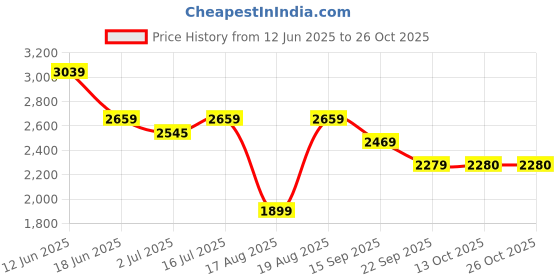 myntra.com RAREISM Ronobia Primary Olive Women Strapless Sheath Dress rareism Price History Graph from 12 Jun 2025 to 25 Oct 2025