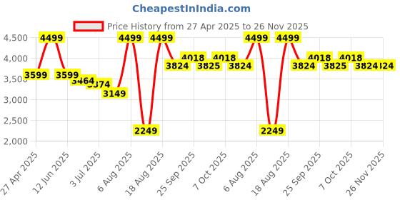 myntra.com RAREISM RONWIZ Women Flared Midi Skirt rareism Price History Graph from 27 Apr 2025 to 25 Nov 2025