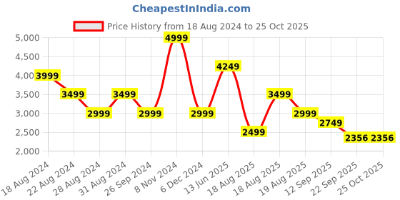 myntra.com RAREISM Round Neck A-Line Dress rareism Price History Graph from 18 Aug 2024 to 24 Oct 2025