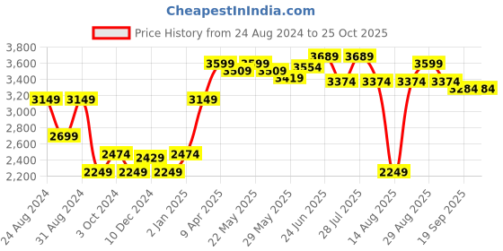 myntra.com RAREISM Round Neck A-Line Midi Dress rareism Price History Graph from 24 Aug 2024 to 25 Oct 2025
