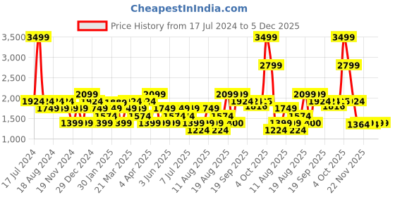 myntra.com RAREISM Round Neck Acrylic Tie up Shimmer Sweater rareism Price History Graph from 17 Jul 2024 to 5 Dec 2025