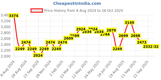myntra.com RAREISM Round Neck Cotton A-Line Midi Dress rareism Price History Graph from 8 Aug 2024 to 25 Oct 2025
