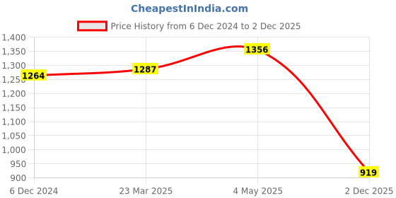 myntra.com RAREISM Round Neck Cotton Top rareism Price History Graph from 6 Dec 2024 to 2 Dec 2025