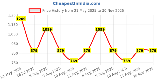 myntra.com RAREISM Round Neck Cuffed Sleeve Dopamine Formal Top rareism Price History Graph from 21 May 2025 to 30 Nov 2025