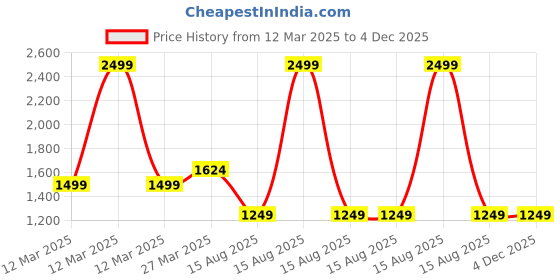 myntra.com RAREISM Round Neck Flared Sleeves Gathered Cotton A-Line Top rareism Price History Graph from 12 Mar 2025 to 4 Dec 2025