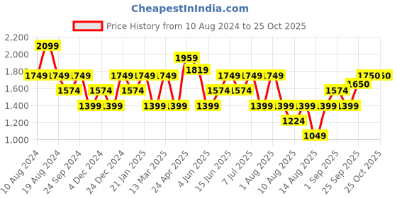 myntra.com RAREISM Round Neck Flared Sleeves Gathered Fit & Flare Dress rareism Price History Graph from 10 Aug 2024 to 25 Oct 2025