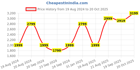 myntra.com RAREISM Round Neck Maxi Dress rareism Price History Graph from 19 Aug 2024 to 20 Oct 2025