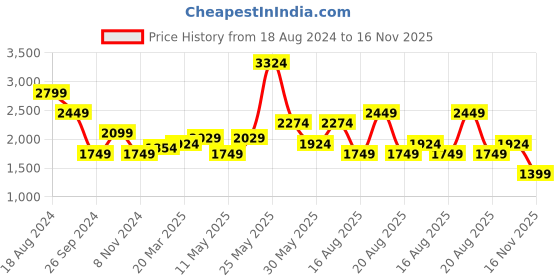 myntra.com RAREISM Round Neck Sleeveless Fit & Flare Dress rareism Price History Graph from 18 Aug 2024 to 16 Nov 2025