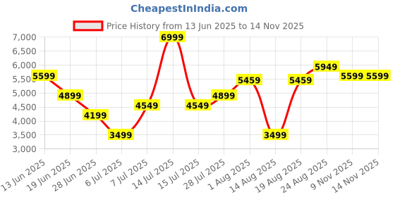 myntra.com RAREISM Self Design Bhamona Primary White Fit & Flare Maxi Dress rareism Price History Graph from 13 Jun 2025 to 13 Nov 2025