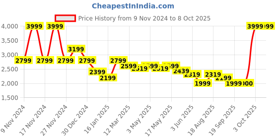 myntra.com RAREISM Self Design Button Shrug rareism Price History Graph from 9 Nov 2024 to 7 Oct 2025