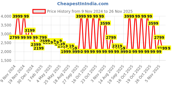myntra.com RAREISM Self Design Button Shrug rareism Price History Graph from 9 Nov 2024 to 25 Nov 2025