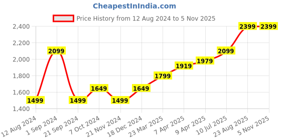myntra.com RAREISM Self Design Cotton Crop Shrug rareism Price History Graph from 12 Aug 2024 to 2 Nov 2025