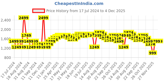 myntra.com RAREISM Self Design Cotton Shrug rareism Price History Graph from 17 Jul 2024 to 4 Dec 2025