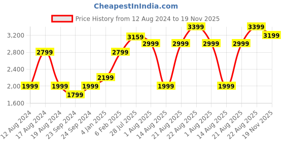 myntra.com RAREISM Self Design Scoop Neck Sleeveless Maxi Dress rareism Price History Graph from 12 Aug 2024 to 19 Nov 2025