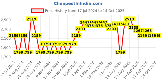 myntra.com RAREISM Self Design Shrug rareism Price History Graph from 17 Jul 2024 to 14 Oct 2025