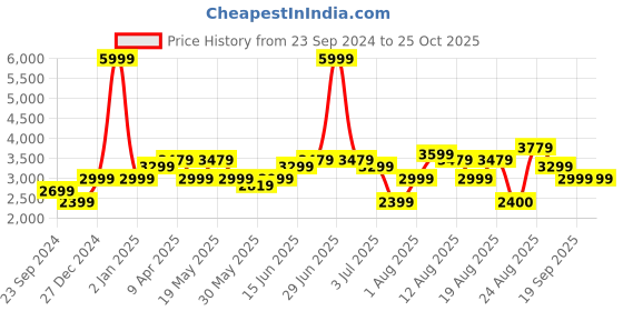 myntra.com RAREISM Self Design Wrap Midi Dress rareism Price History Graph from 23 Sep 2024 to 25 Oct 2025