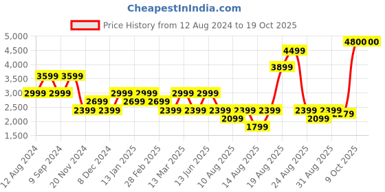 myntra.com RAREISM Sequinned Embellished Bodycon Dress rareism Price History Graph from 12 Aug 2024 to 17 Oct 2025