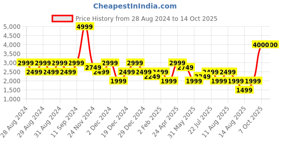 myntra.com RAREISM Sequinned Embellished Sheath Dress rareism Price History Graph from 28 Aug 2024 to 13 Oct 2025