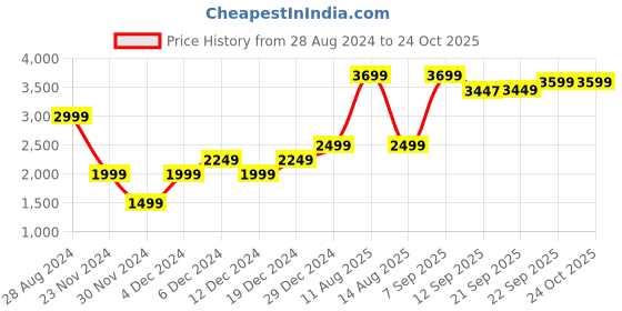 myntra.com RAREISM Sequins Embellished Sheath Mini Dress rareism Price History Graph from 28 Aug 2024 to 24 Oct 2025