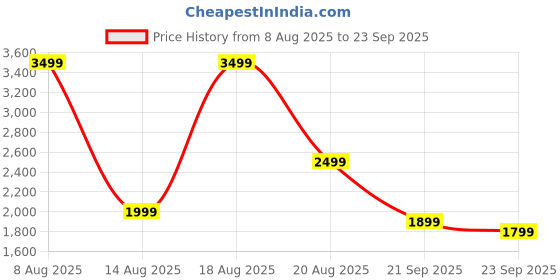 myntra.com RAREISM Sheath Cotton Mini Dress rareism Price History Graph from 8 Aug 2025 to 23 Sep 2025