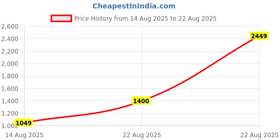 myntra.com RAREISM Shimmer Peplum Evening Top rareism Price History Graph from 14 Aug 2025 to 22 Aug 2025