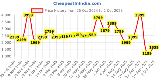 myntra.com RAREISM Shirt Collar A-Line Midi Dress rareism Price History Graph from 25 Oct 2024 to 2 Oct 2025