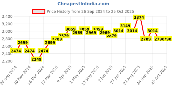 myntra.com RAREISM Shirt Collar Cotton A-Line Midi Dress rareism Price History Graph from 26 Sep 2024 to 24 Oct 2025