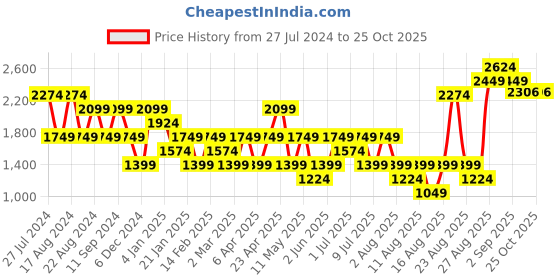 myntra.com RAREISM Shirt Collar Cotton Sheath Dress rareism Price History Graph from 27 Jul 2024 to 25 Oct 2025