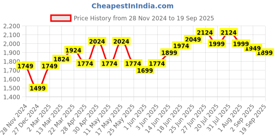 myntra.com RAREISM Shirt Collar Cuffed Sleeves Striped A-Line Cotton Dress rareism Price History Graph from 28 Nov 2024 to 19 Sep 2025