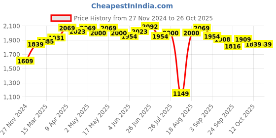myntra.com RAREISM Shirt Collar Long Cuffed Sleeves Shirt Dress rareism Price History Graph from 27 Nov 2024 to 26 Oct 2025