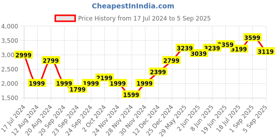 myntra.com RAREISM Shirt Collar Long Sleeves Cotton Fit & Flare Dress rareism Price History Graph from 17 Jul 2024 to 5 Sep 2025