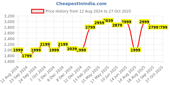 myntra.com RAREISM Shirt Collar Long Sleeves Wrap Dress rareism Price History Graph from 12 Aug 2024 to 26 Oct 2025