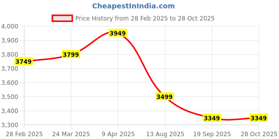 myntra.com RAREISM Shirt Dress rareism Price History Graph from 28 Feb 2025 to 28 Oct 2025