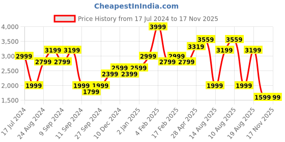 myntra.com RAREISM Shirt Style Cotton Midi Dress rareism Price History Graph from 17 Jul 2024 to 17 Nov 2025