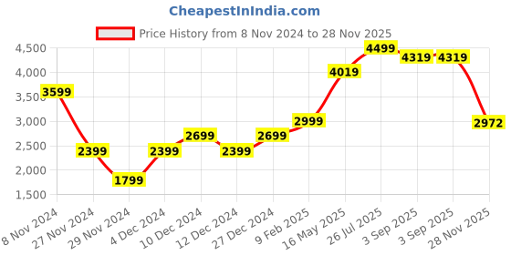 myntra.com RAREISM Shoulder Straps Embellished A-Line Dress rareism Price History Graph from 8 Nov 2024 to 28 Nov 2025