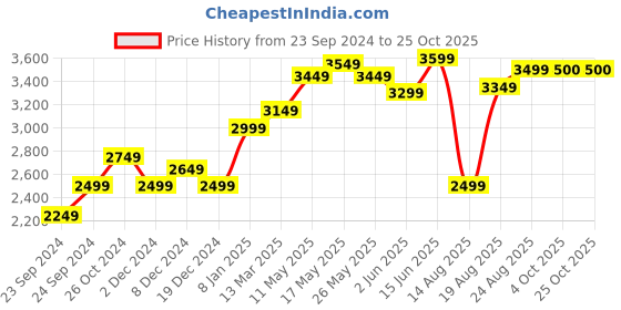 myntra.com RAREISM Shoulder Straps Fit & Flare Midi Dress rareism Price History Graph from 23 Sep 2024 to 25 Oct 2025