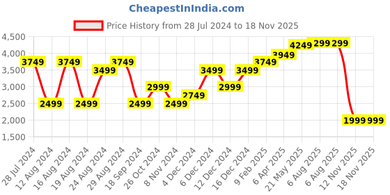 myntra.com RAREISM Shoulder Straps Floral Printed Cotton A-Line Midi Dress rareism Price History Graph from 28 Jul 2024 to 18 Nov 2025