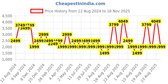 myntra.com RAREISM Shoulder Straps Sheath Dress rareism Price History Graph from 12 Aug 2024 to 18 Nov 2025