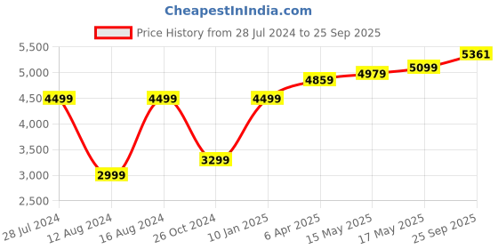 myntra.com RAREISM Shoulder Straps Sleeveless Fit & Flare Midi Dress rareism Price History Graph from 28 Jul 2024 to 25 Sep 2025