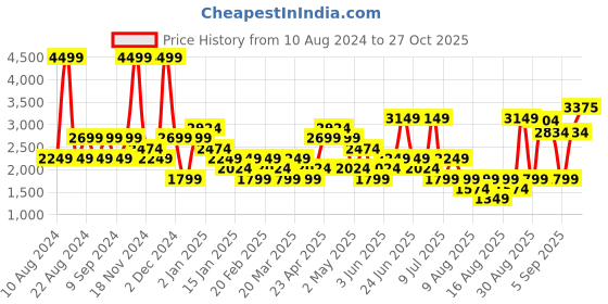 myntra.com RAREISM Shoulder Straps Sleeveless Gathered Detail Satin Slip-On Sheath Dress rareism Price History Graph from 10 Aug 2024 to 27 Oct 2025