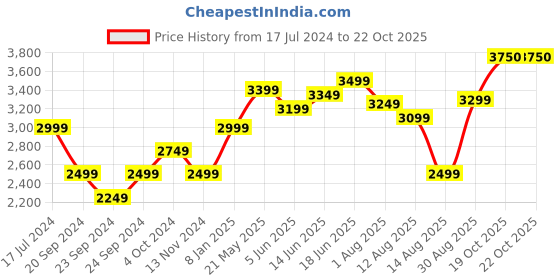 myntra.com RAREISM Sleeveless Belted Cotton Fit & Flare Dress rareism Price History Graph from 17 Jul 2024 to 22 Oct 2025