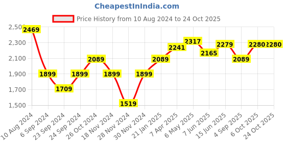 myntra.com RAREISM Solid Printed Dress rareism Price History Graph from 10 Aug 2024 to 24 Oct 2025