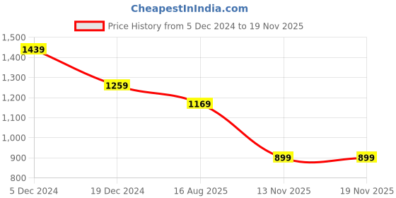 myntra.com RAREISM Solid Round Neck Cotton Top rareism Price History Graph from 5 Dec 2024 to 17 Nov 2025